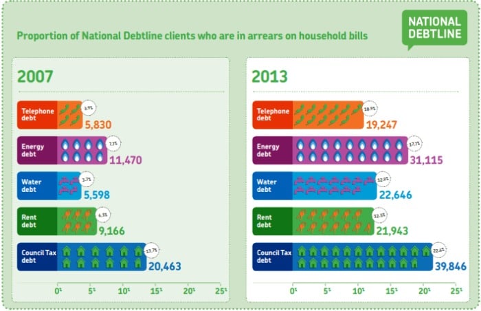 Changing Household Budgets