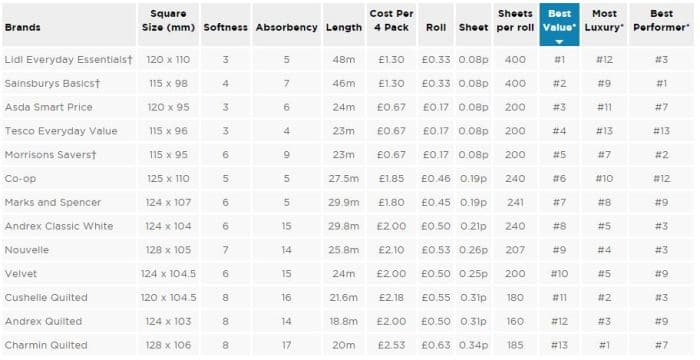 Toilet Roll Comparison