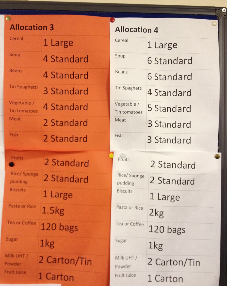 Allocated food bank amounts