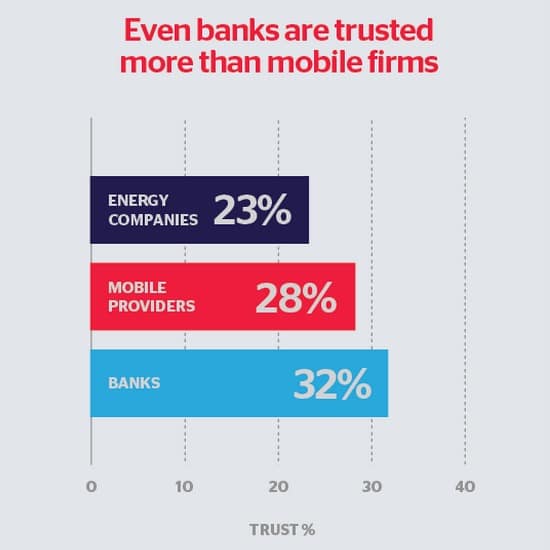 When it comes to trusting phone phone providers, they're not doing too well! According to Which? it looks like even banks are trusted more than mobile phone providers.