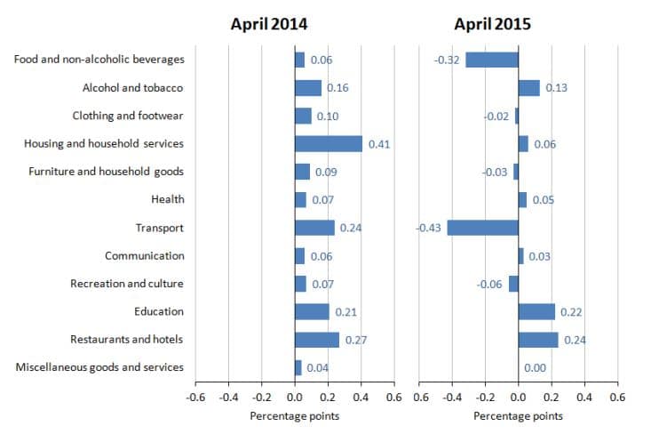 Inflation has fallen - ONS statistics