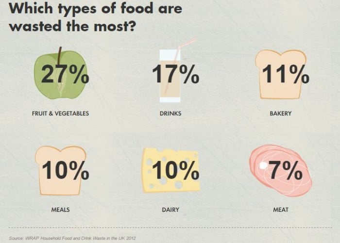 Types of food wasted the most