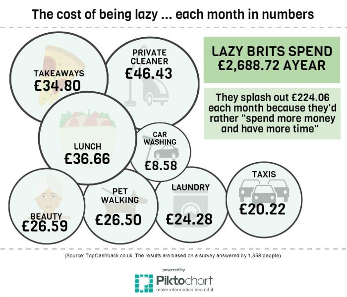 More and more people are spending out money to save their time and the shift between what is more valuable - time or money - seems to be changing fast.