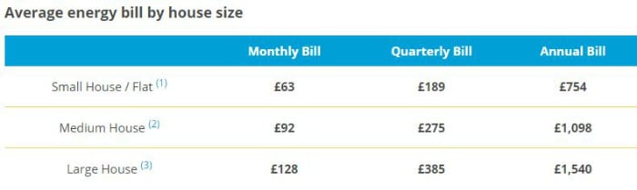 Average energy bill in the UK