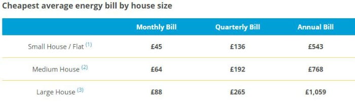 Cheapest average energy bill in the UK