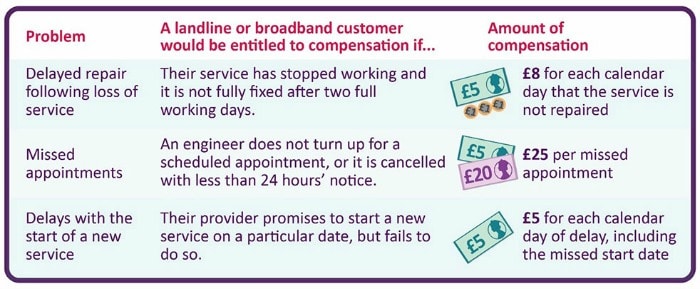 landline broadband compensation