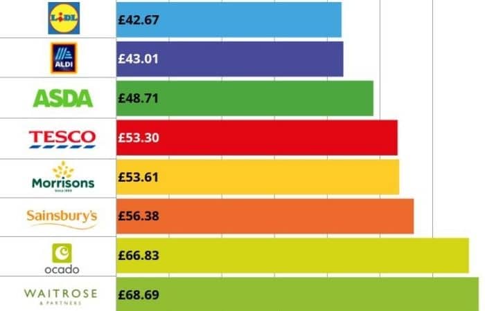 CHEAPEST STORE IN THE UK  What Does £1 Buy? 