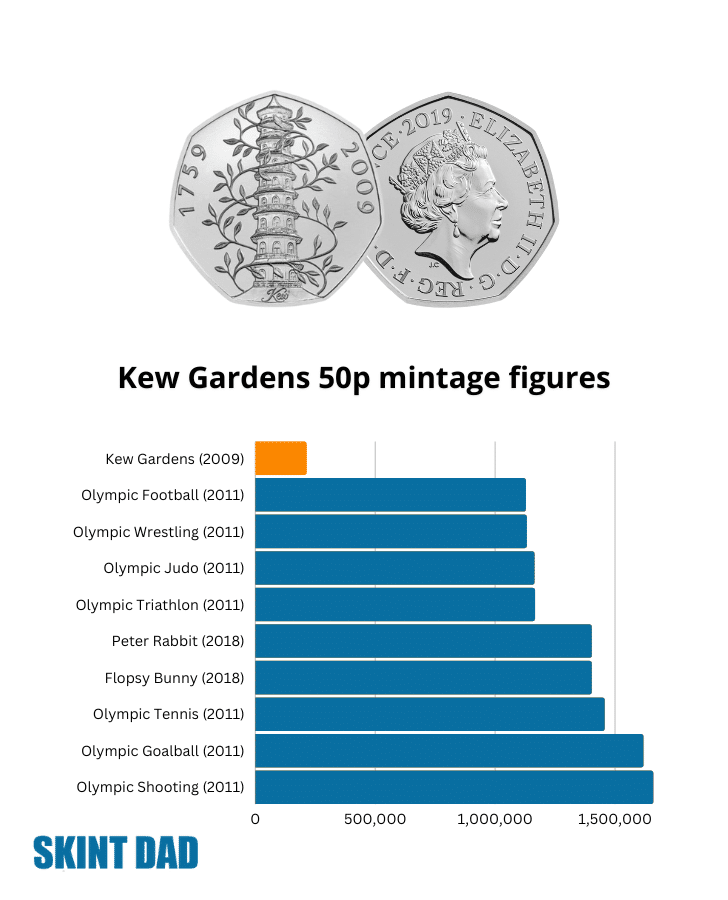 Kew Gardens 50p mintage figures
