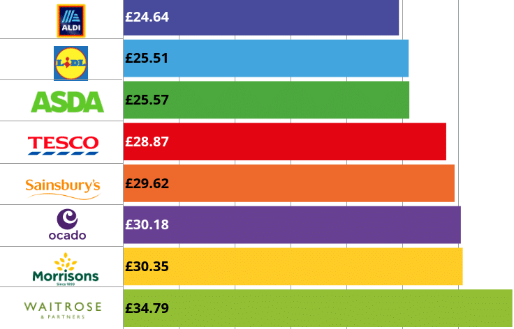 cheapest supermarket uk graphic November 2021