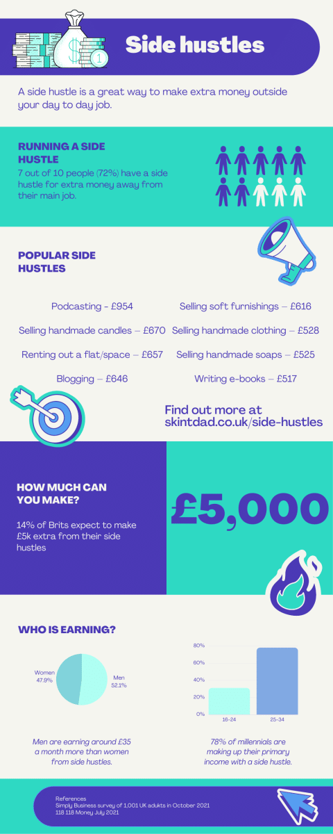 Infographic showing statistics about side hustles with ideas of high paid hustles to start.