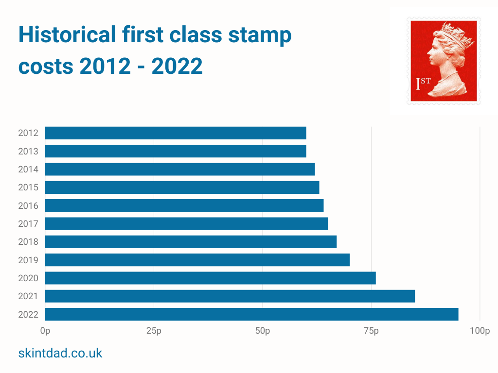 Historical first class stamp costs 2012 - 2022