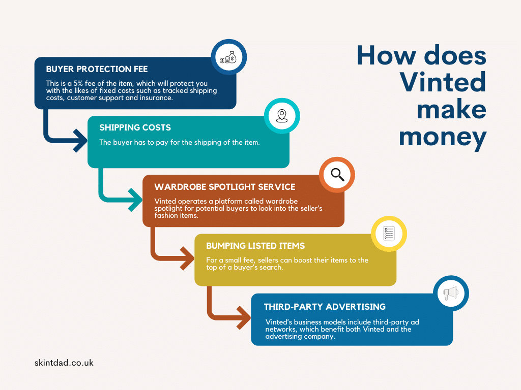 A graphic showing how Vinted makes money