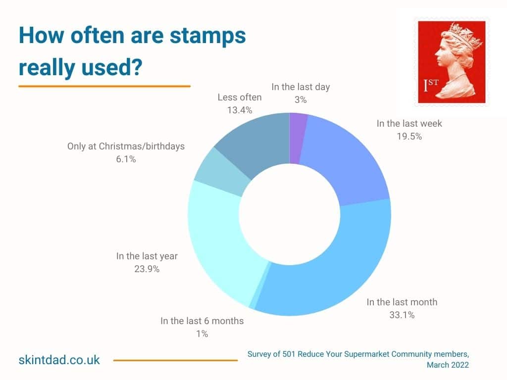 how often are stamps used March 2022