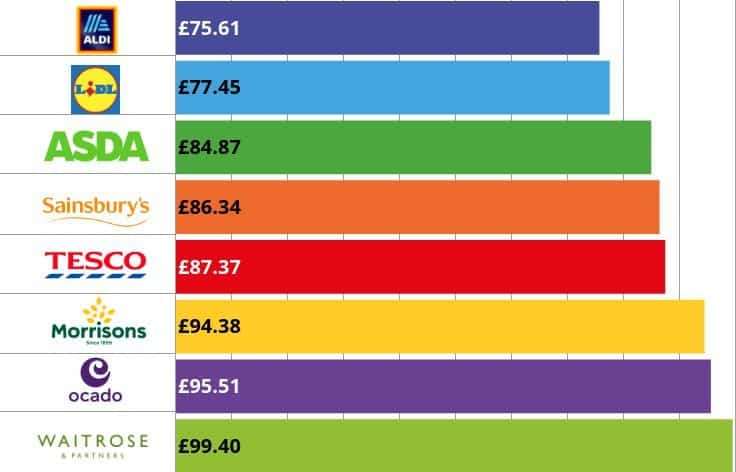 cheapest supermarket graphic September 2022