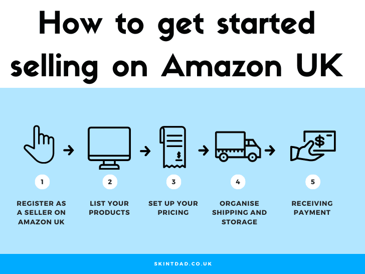 started selling on Amazon process flow