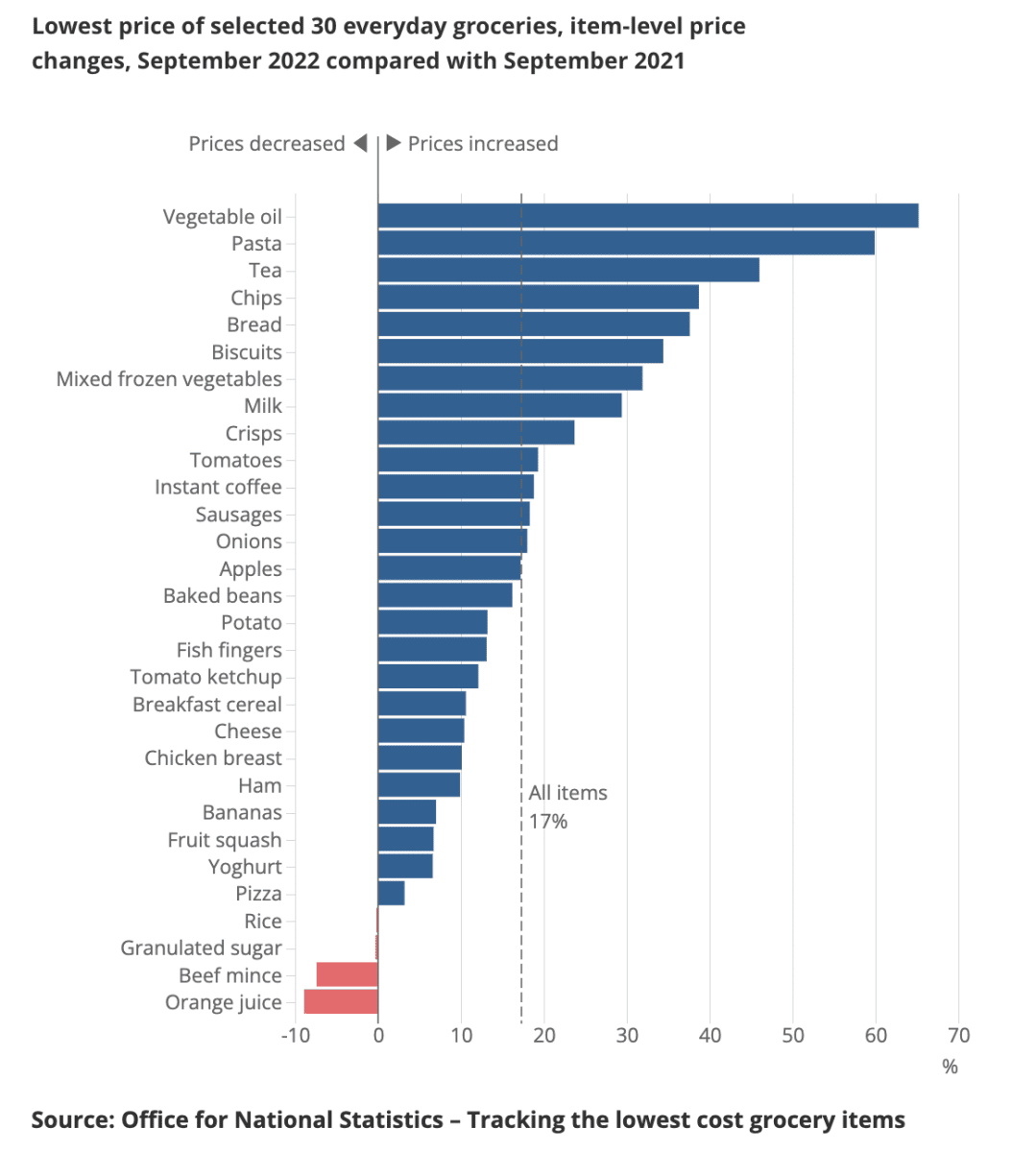 Source: Office for National Statistics – Tracking the lowest cost grocery items