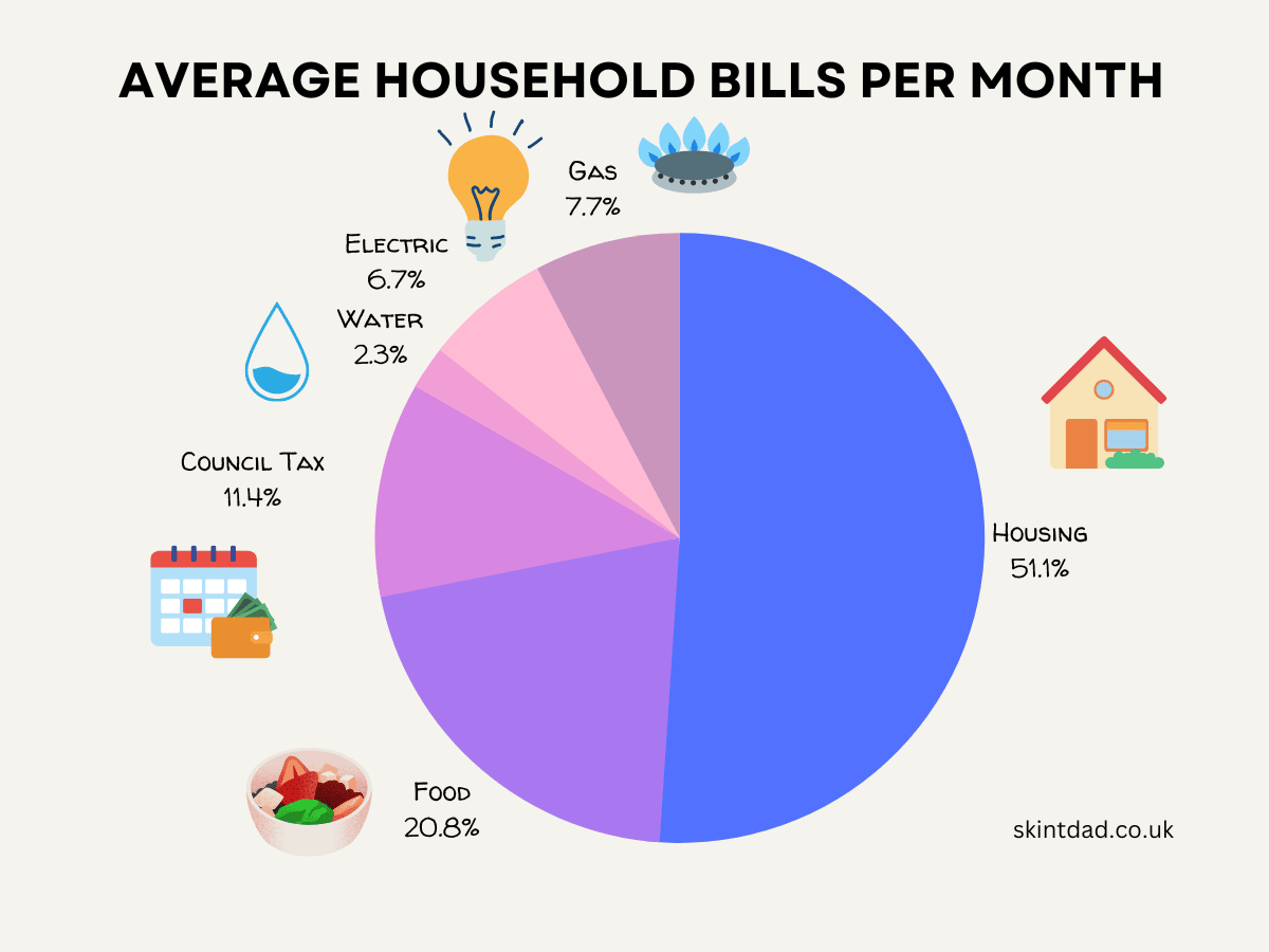 average household bills per month chart