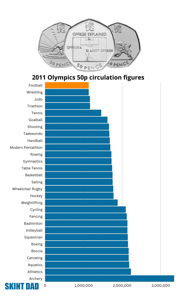 Olympic 50p coins that are worth more than others Skint Dad