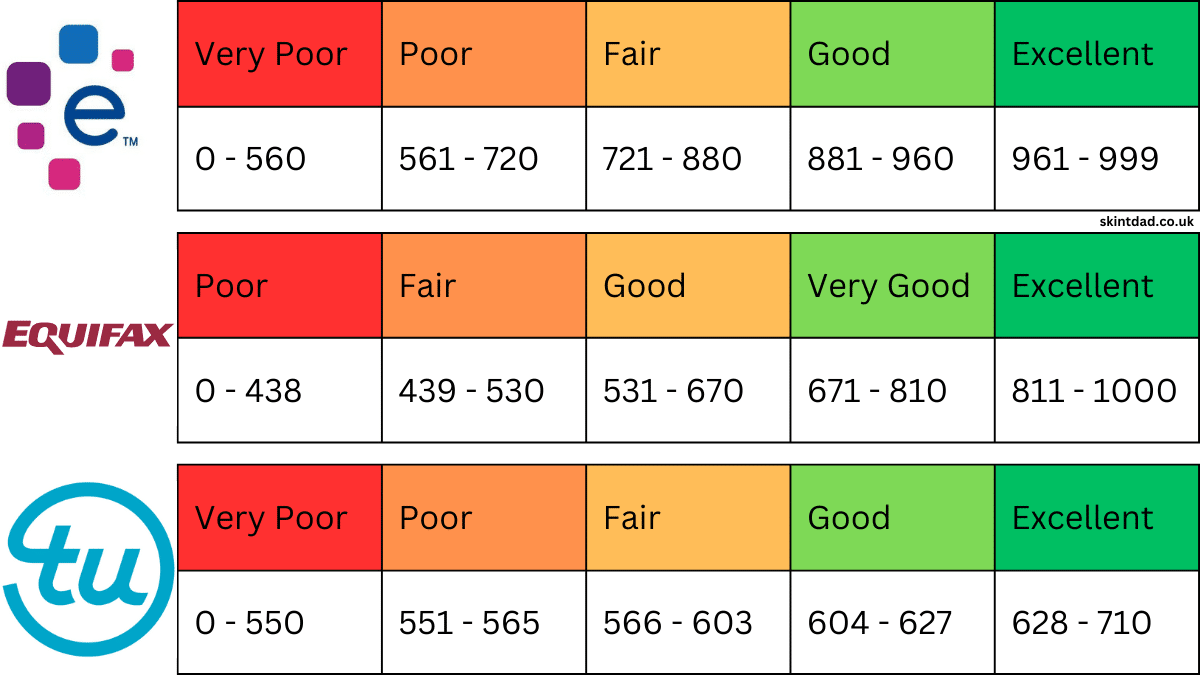 experian equifax transunion credit score ranges