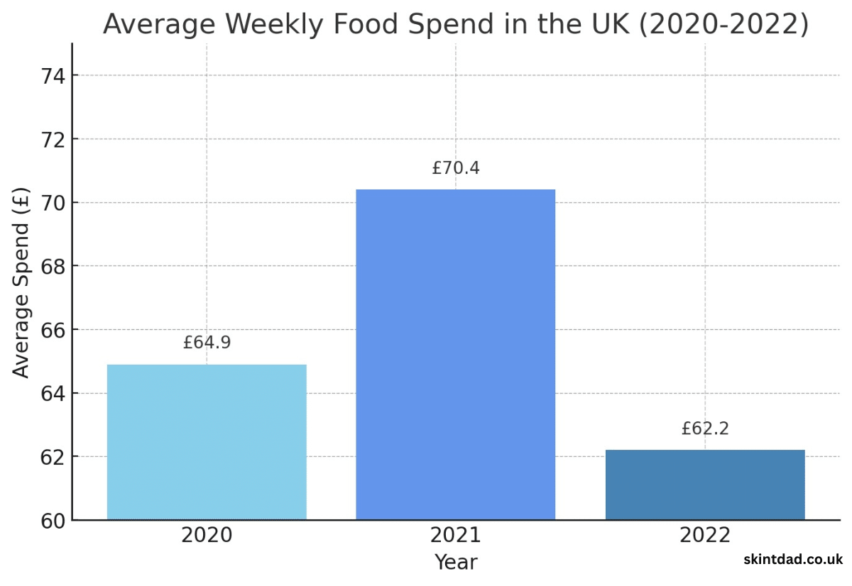 average weekly food spend in the uk 2020-2022