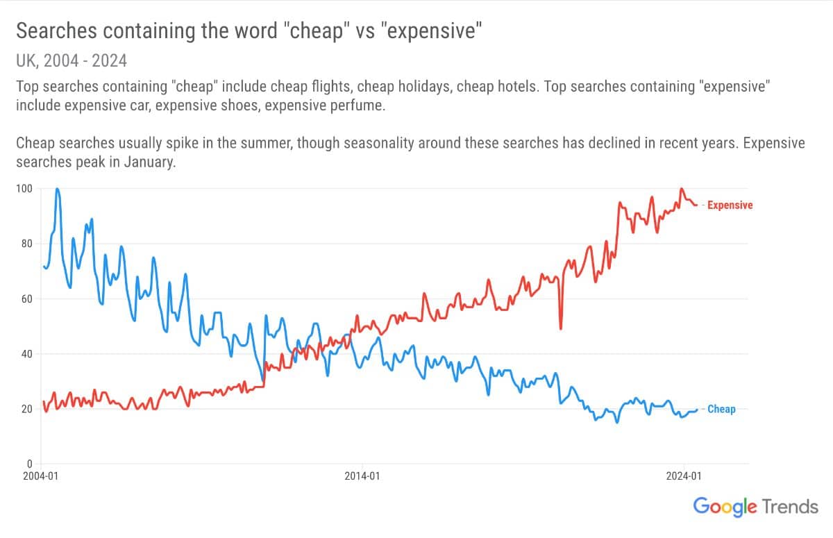 google searches containing cheap vs expensive