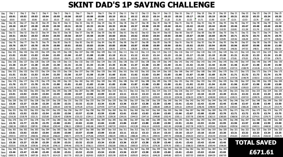 Skint Dad's 1p saving challenge chart