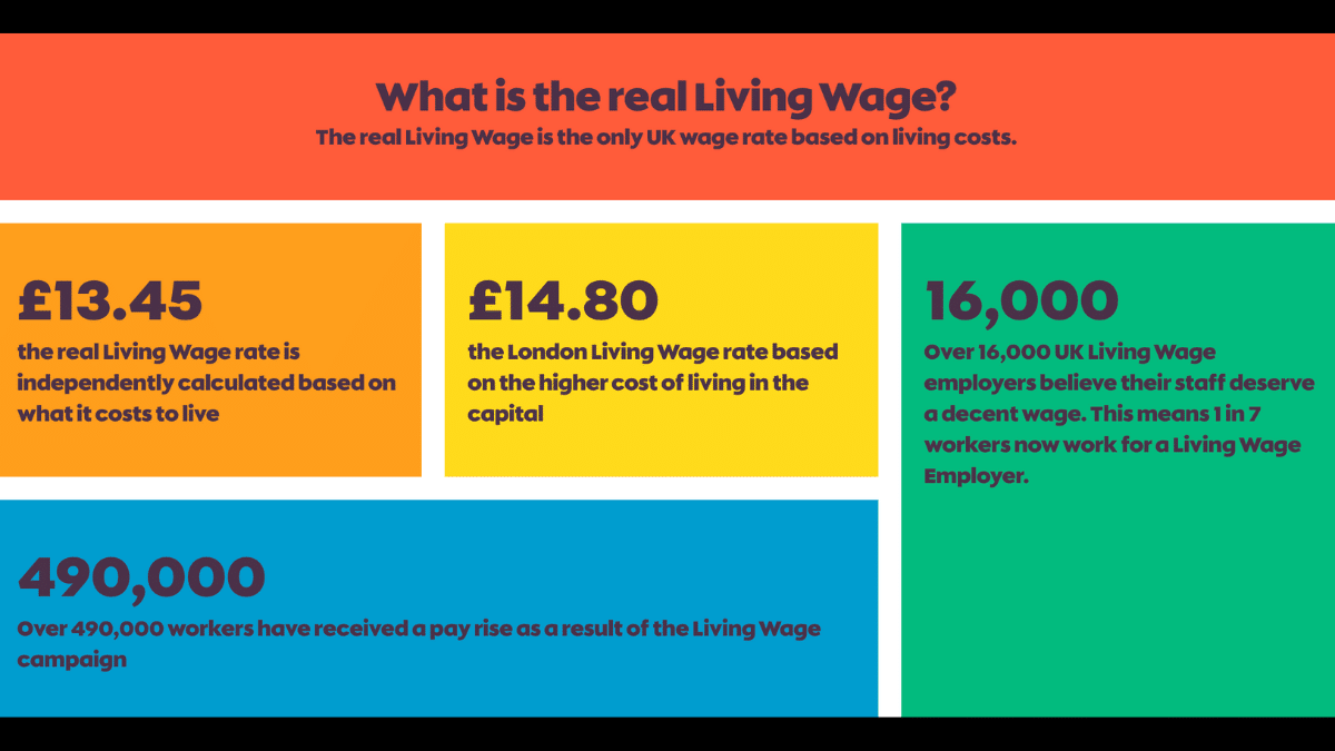 Real Living Wage: what it is, how much it pays, and why millions still aren’t getting it