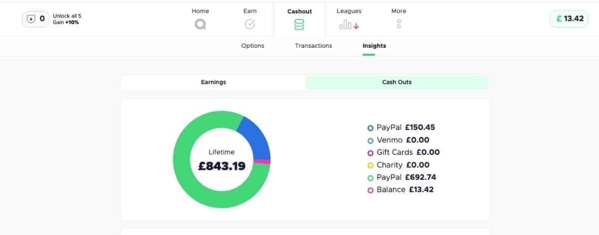 Qmee account showing £843.19 in lifetime PayPal cash-outs and a £13.42 balance